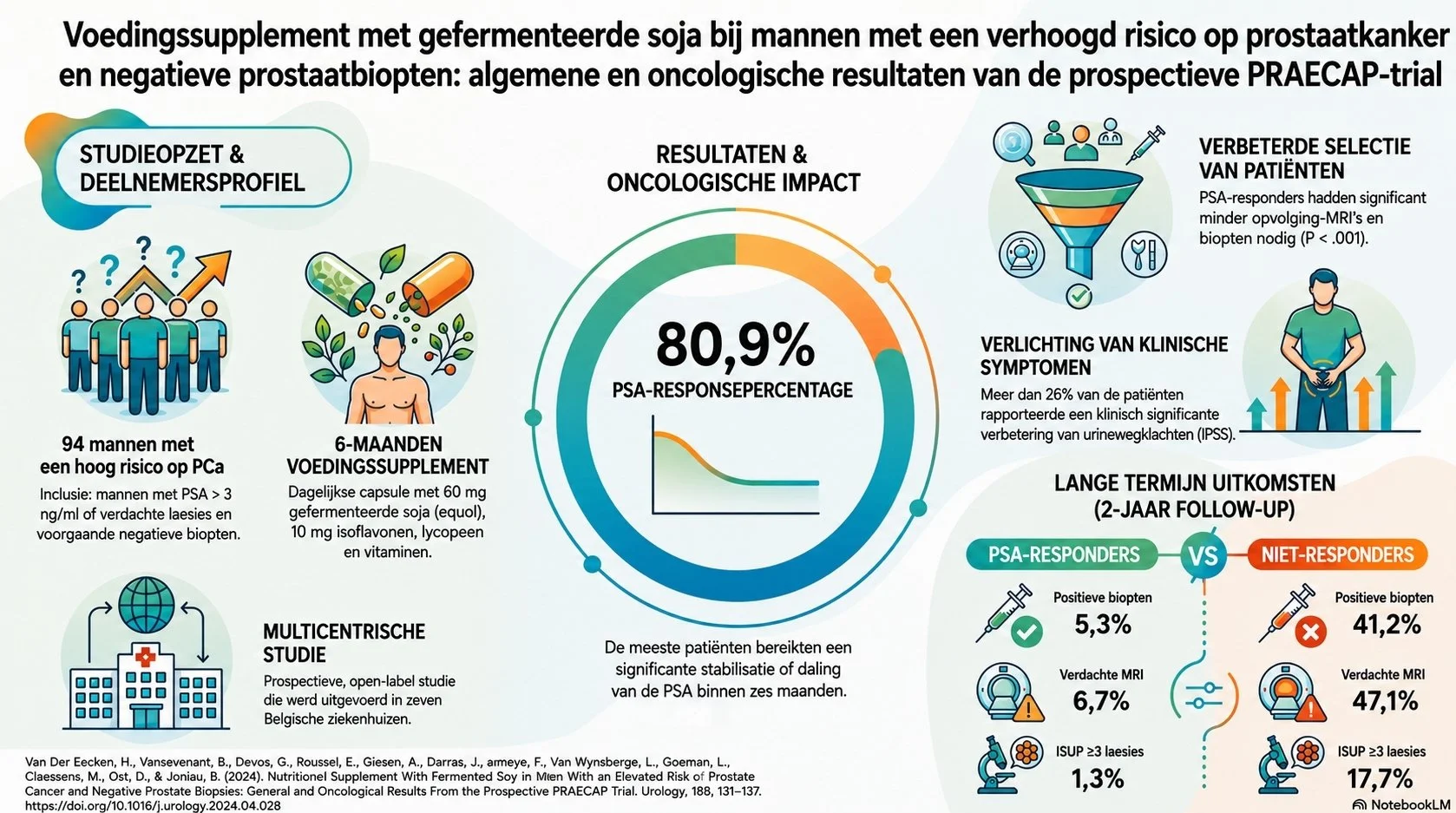 Infographic met een samenvatting van een onderzoek naar supplementen op basis van gefermenteerde soja bij mannen met een verhoogd risico op prostaatkanker, inclusief de opzet van het onderzoek, het profiel van de deelnemers, een PSA-responspercentage van 80,9% en de langetermijnresultaten op basis van biomarkers en beeldvormingsresultaten.