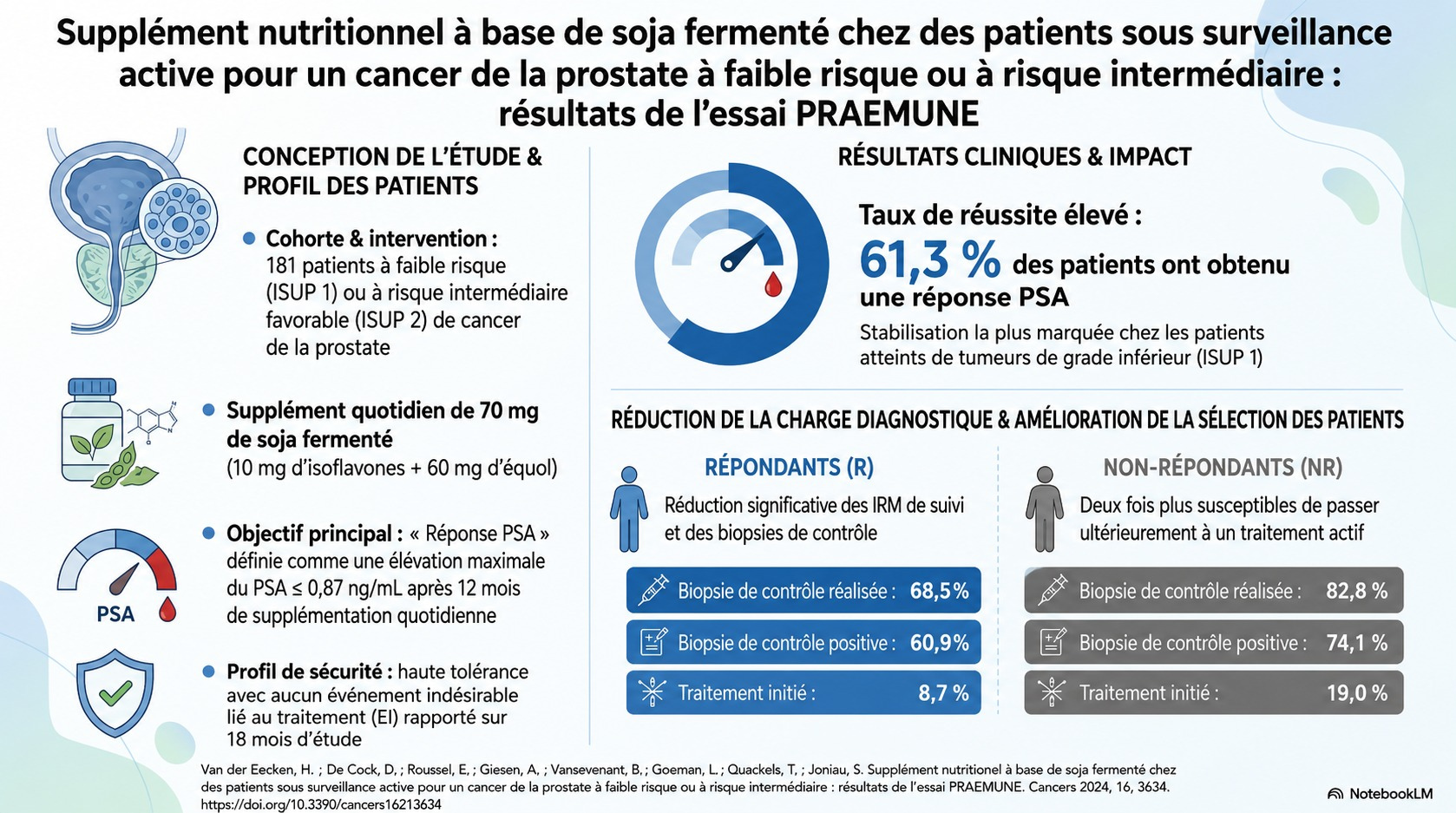 Infographie consacrée à un essai clinique portant sur un complément alimentaire à base de soja fermenté chez des patients atteints d'un cancer de la prostate, présentant le protocole de l'essai, le profil des patients, les résultats cliniques (avec un taux de réponse du PSA de 61,3 %) ainsi que les données relatives aux résultats des biopsies chez les patients ayant répondu au traitement et ceux n'y ayant pas répondu.