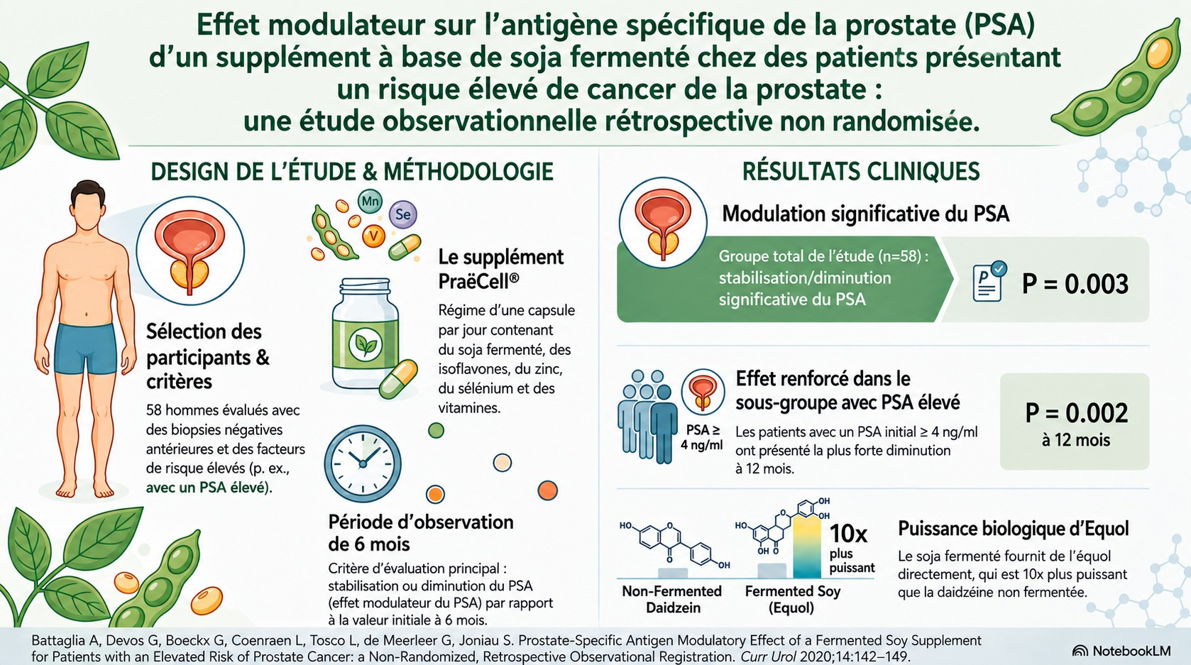 Affiche scientifique présentant une étude sur les effets d'un complément alimentaire à base de soja fermenté sur le risque de cancer de la prostate, comprenant la conception de l'essai, les résultats cliniques et les détails moléculaires, avec des illustrations représentant un homme, une prostate, un flacon de complément alimentaire et des molécules hormonales.