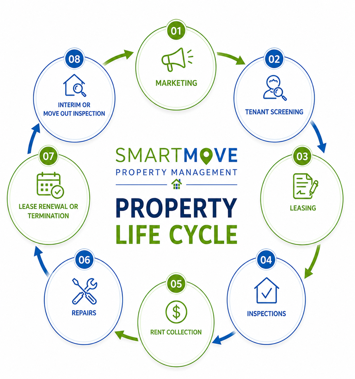Property Life Cycle