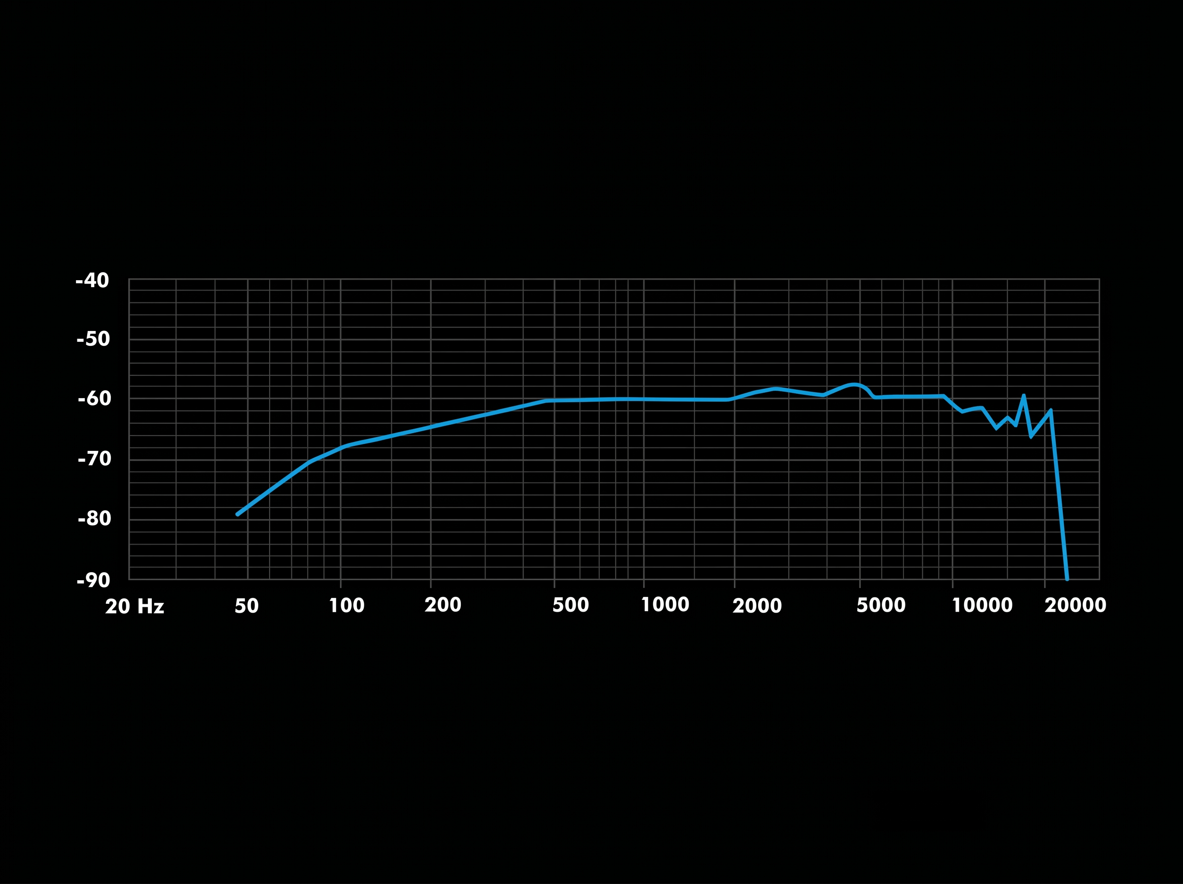 Frequency response chart