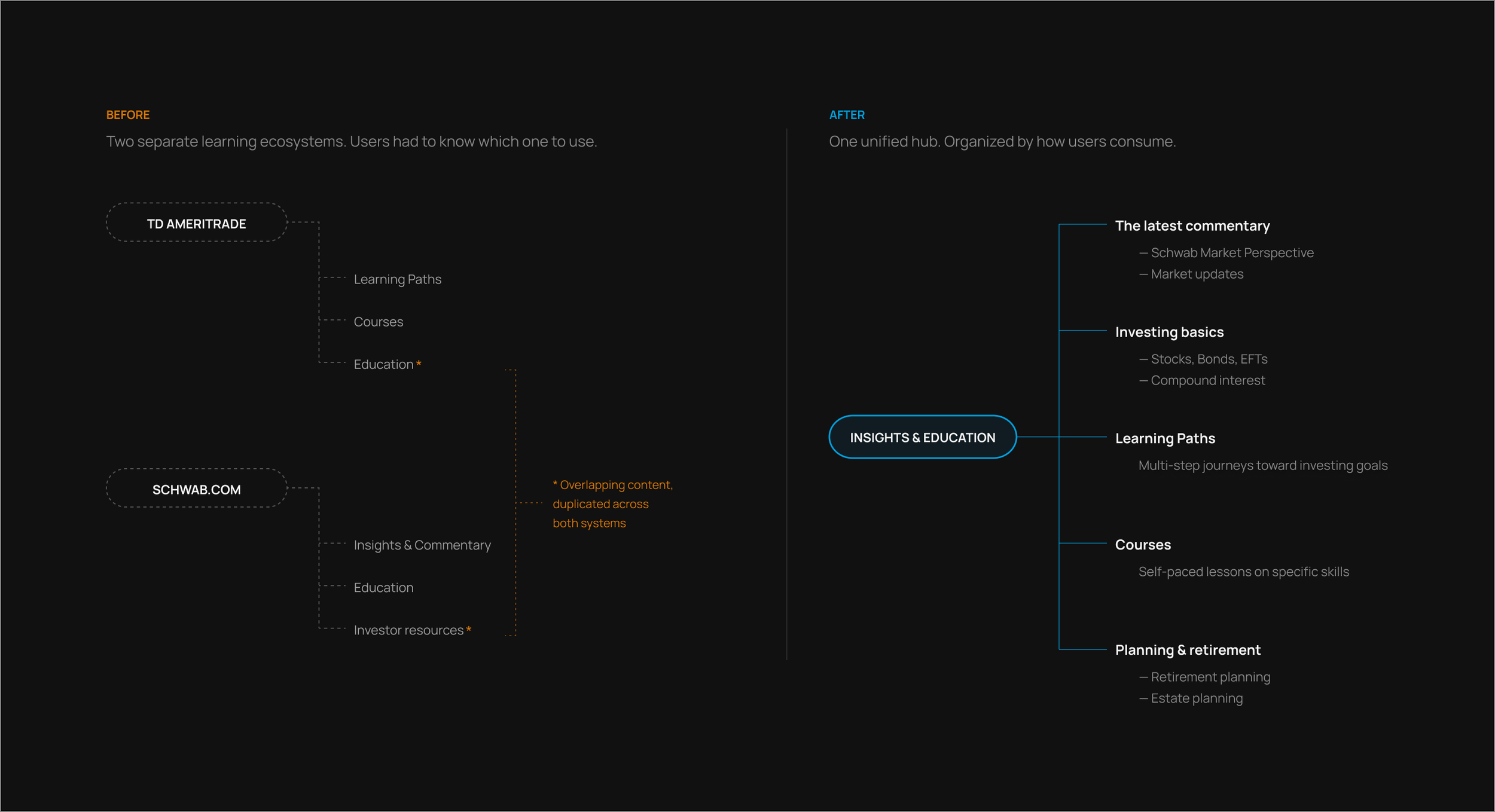 IA Diagram