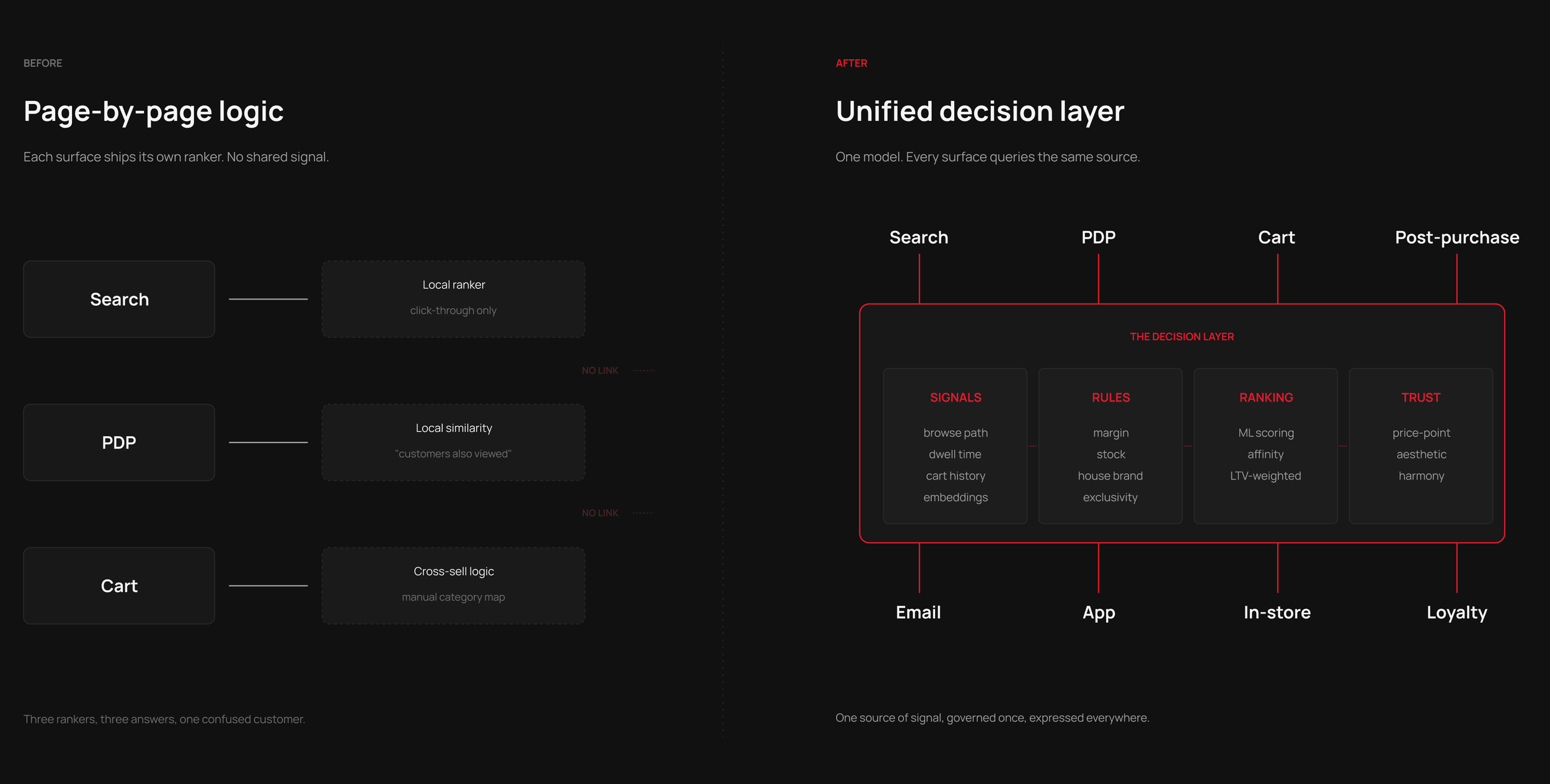 Recommendation architecture diagram