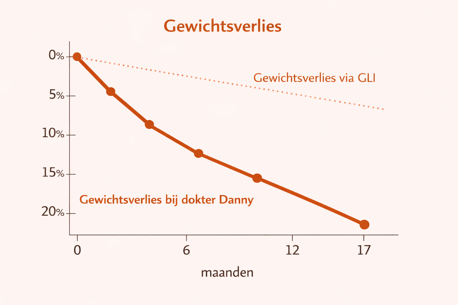 Gewichtsverlies grafiek bij GLP-1 medicatie zoals Ozempic, Wegovy, Mounjaro en Zepbound