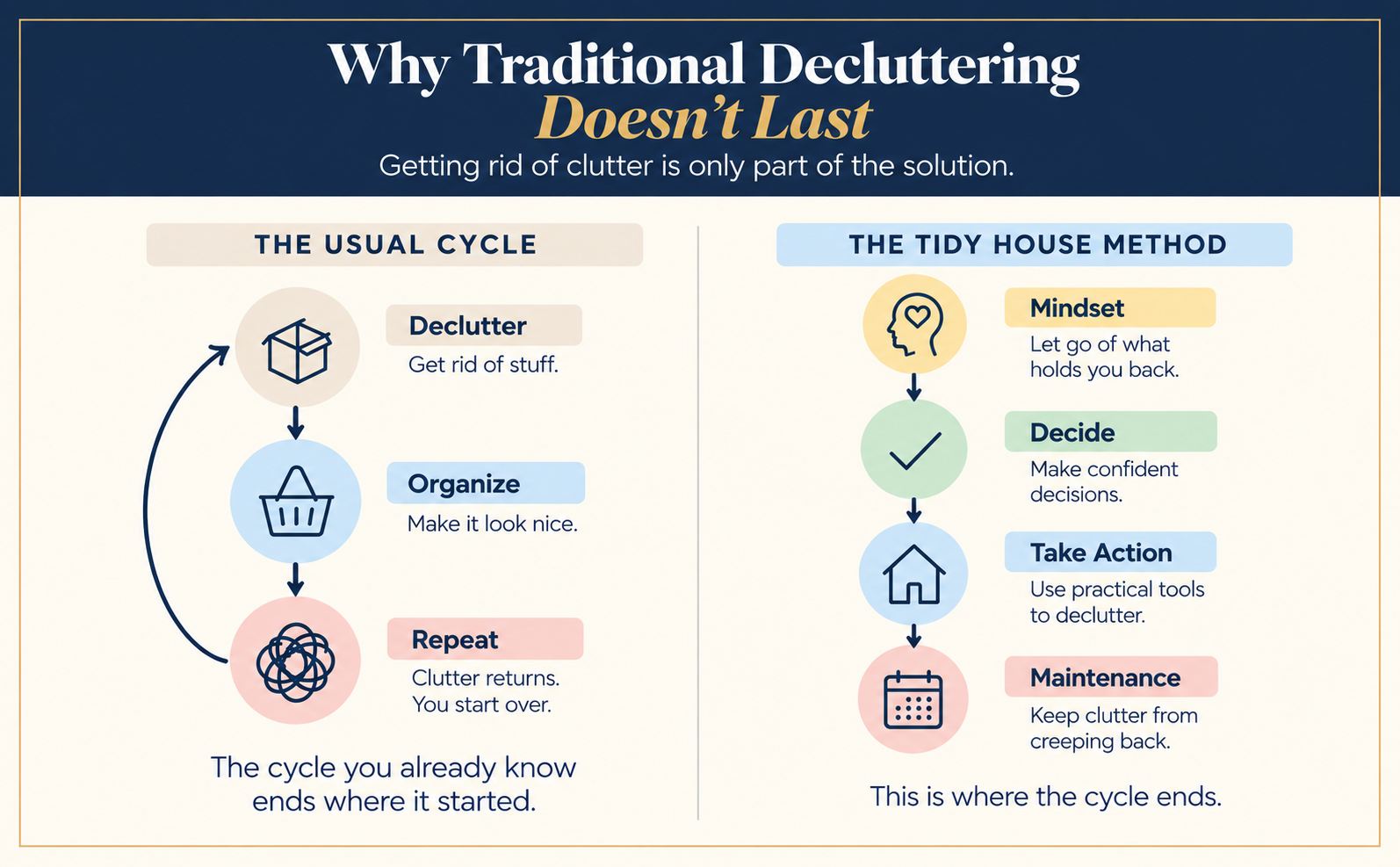 The Tidy House Method A+ Content — Why Traditional Decluttering Doesn't Last