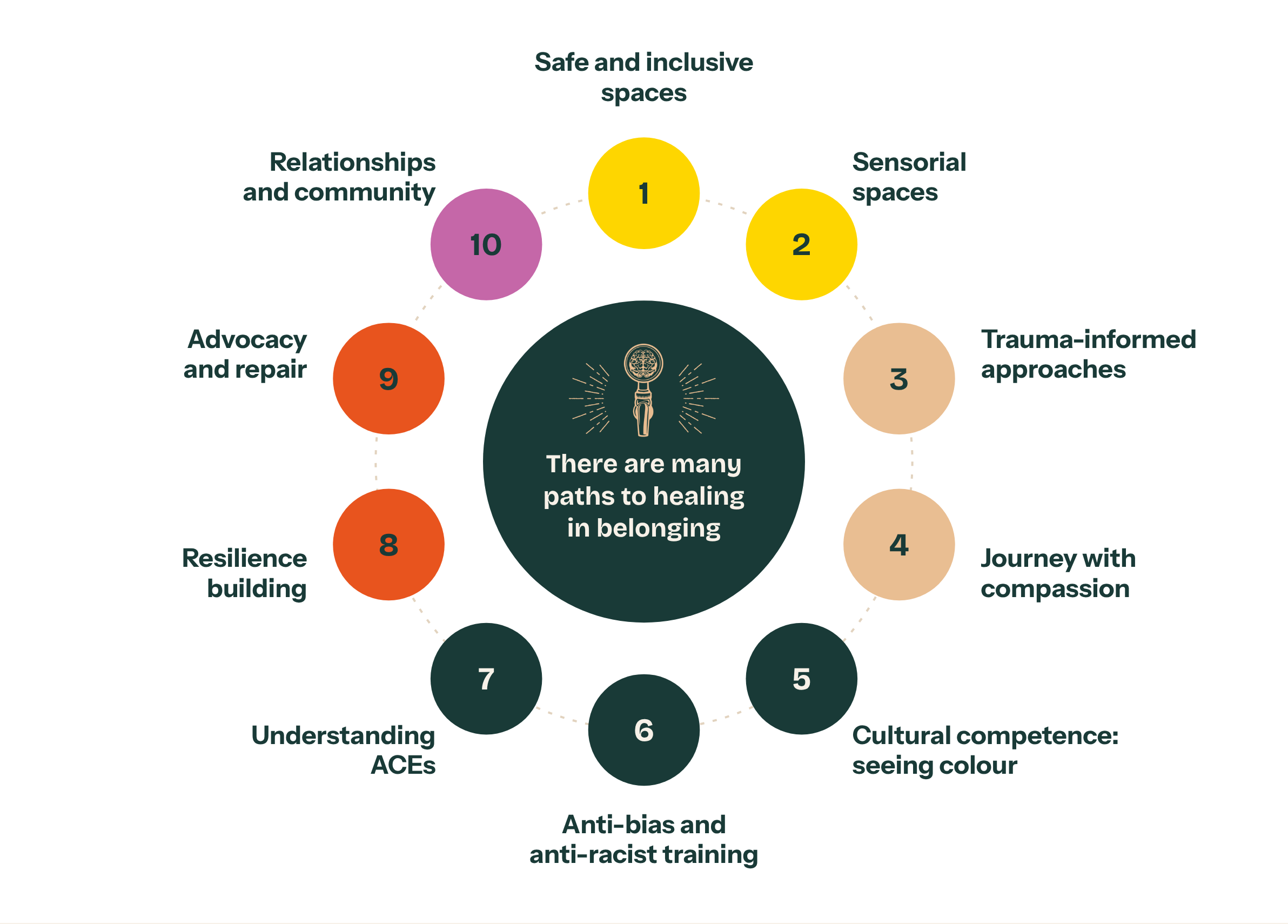 The ten pathways to trauma-informed belonging arranged in a circle, coloured by phase, around the words There are many paths to healing in belonging