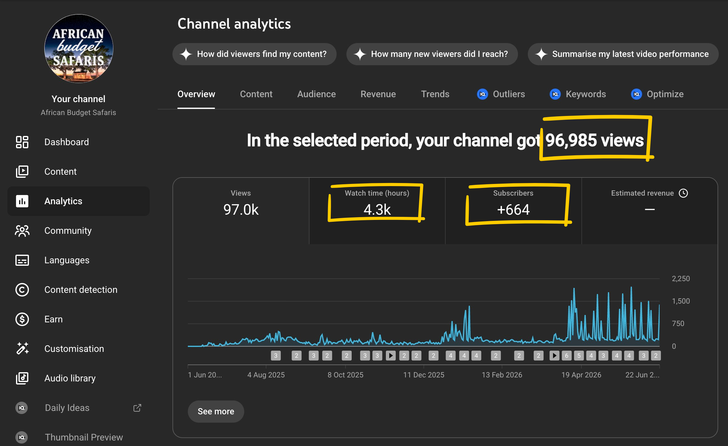 African Budget Safaris YouTube analytics showing 96,985 views, 4,300 watch hours, and 664 new subscribers over 12 months
