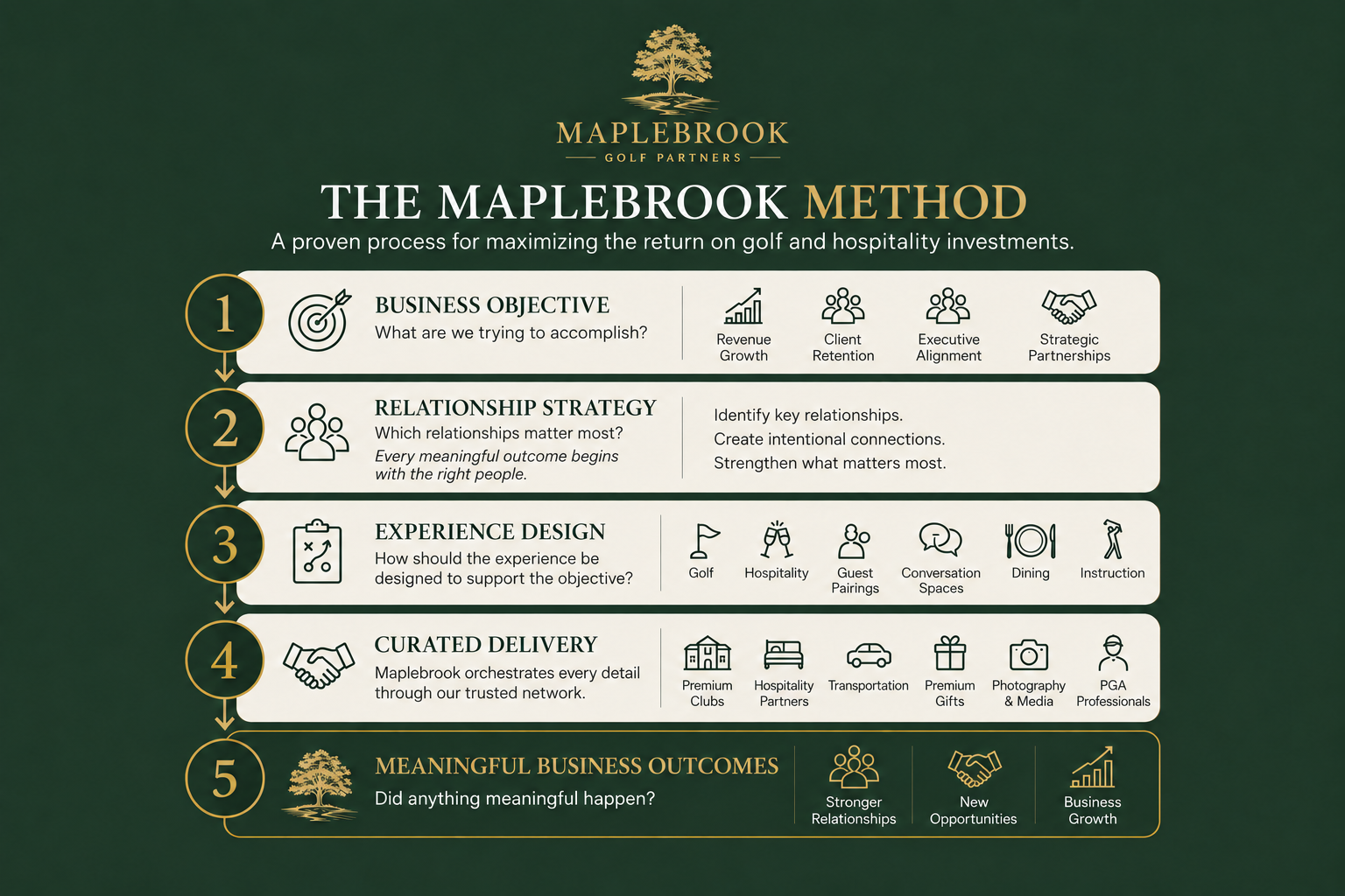 The Maplebrook Method framework for maximizing the return on golf and hospitality investments.
