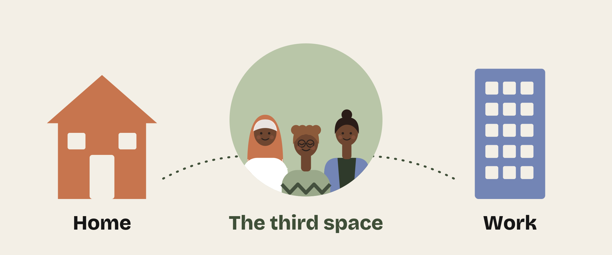 Diagram of home and work as two circles, with the third space where they overlap