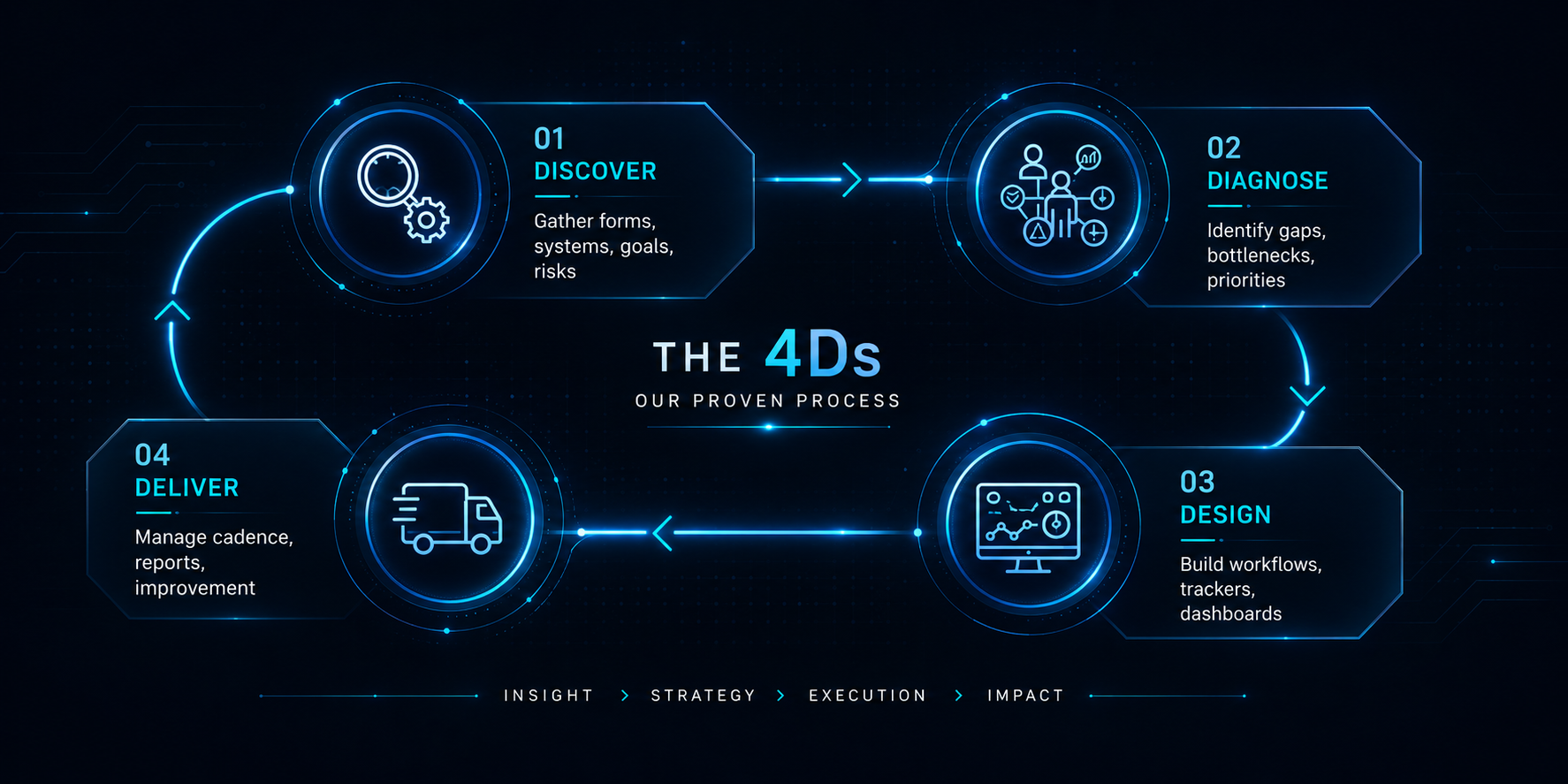 MMS 4D framework graphic