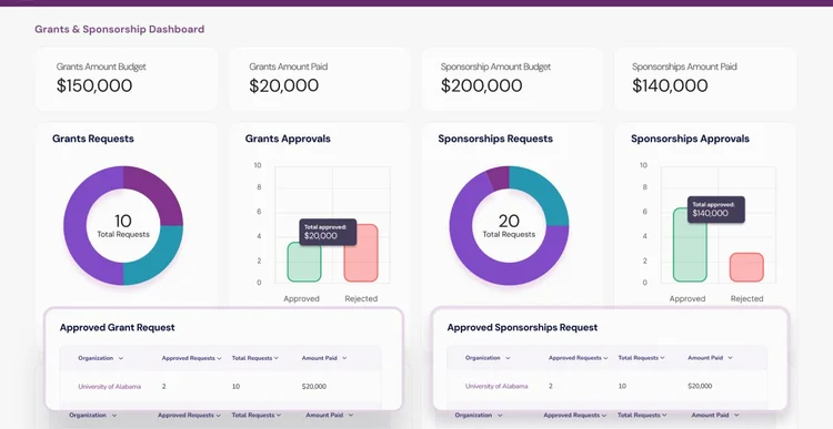 Grants and Sponsorship Management Solution
