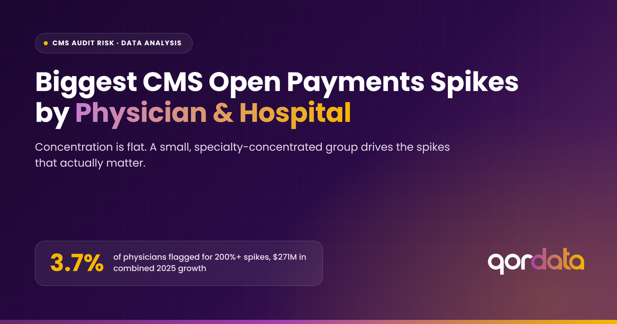 Which Physicians and Hospitals Show the Biggest CMS Payment Spikes