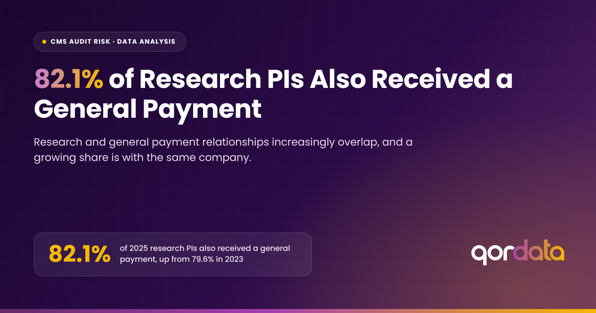82% of CMS Research Principal Investigators Also Received a General Payment in 2025