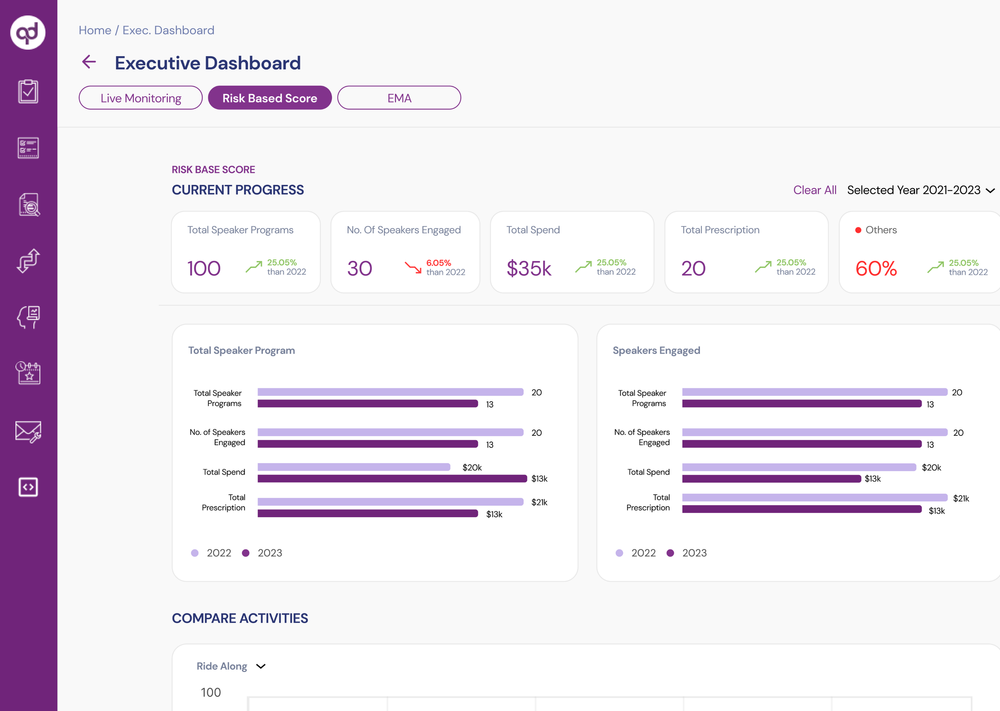 Executive Dashboard, Risk Based Score view: speaker programs, speakers engaged and total spend compared year over year