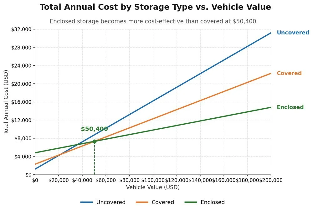 Line chart of total annual cost by storage type versus vehicle value, showing enclosed storage crossing over covered storage at $50,400 in vehicle value