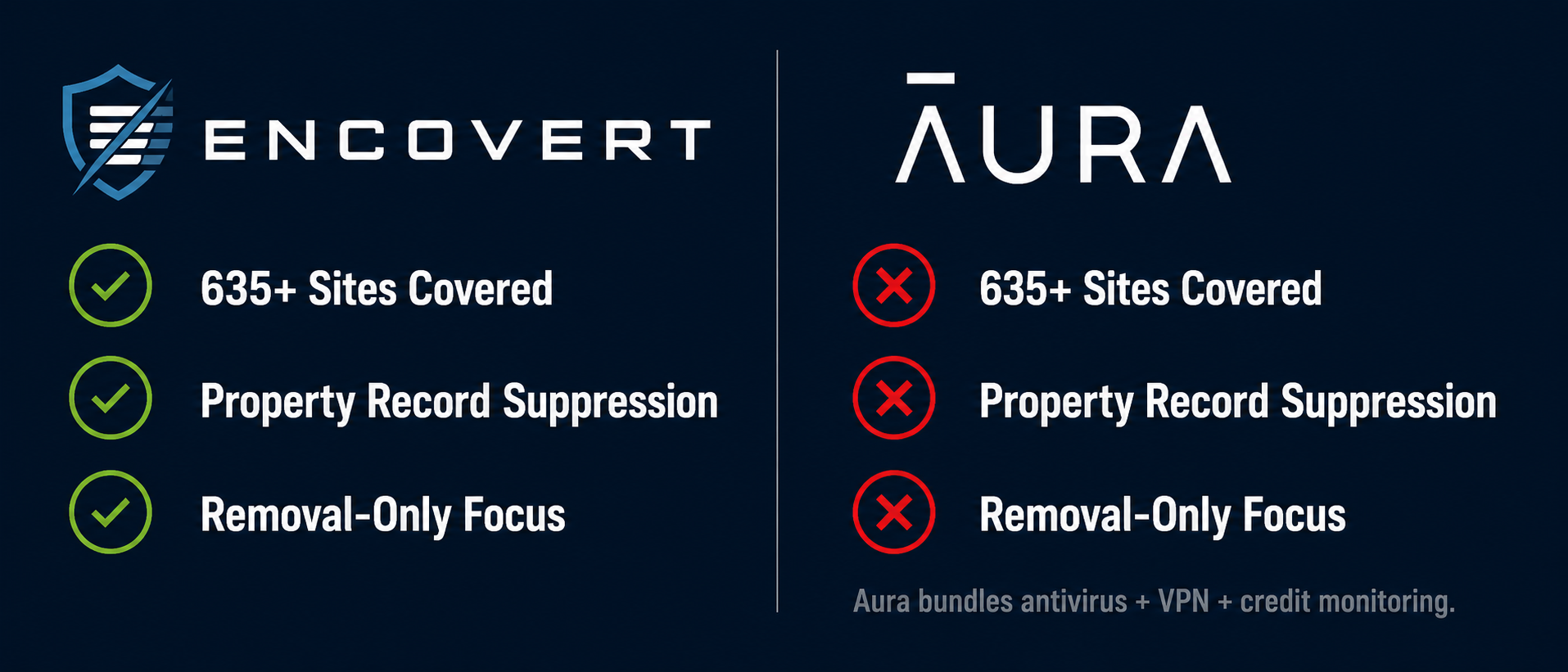 Encovert vs Aura comparison — focused removal vs consumer bundle