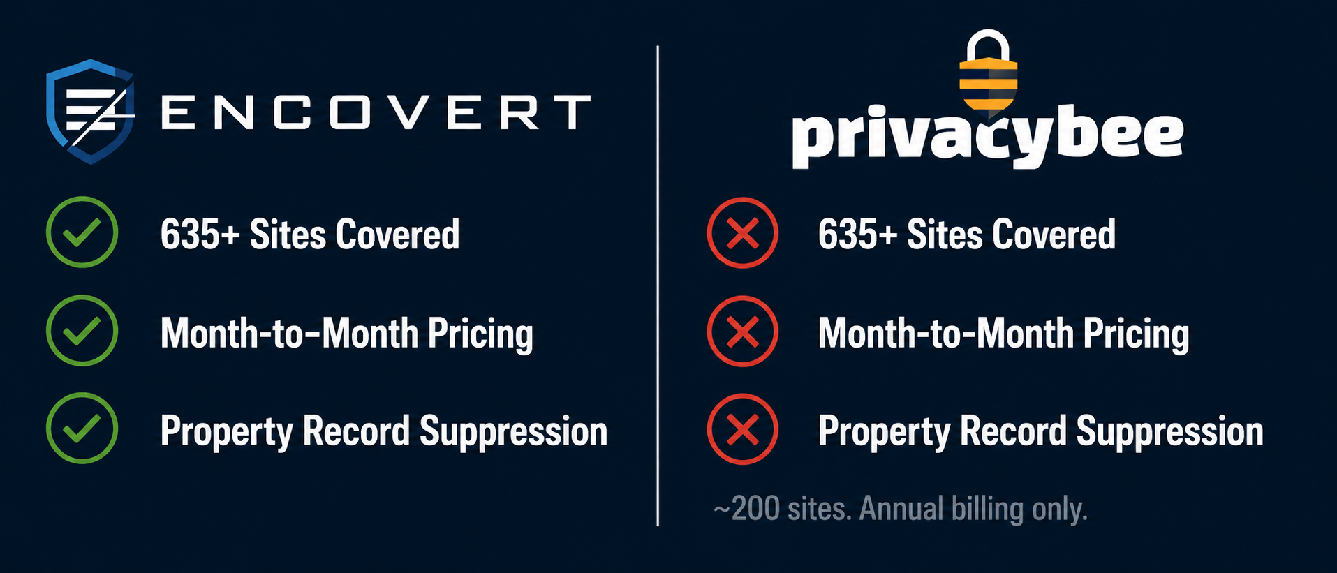 Encovert vs Privacy Bee comparison infographic — 635 sites vs 200 sites