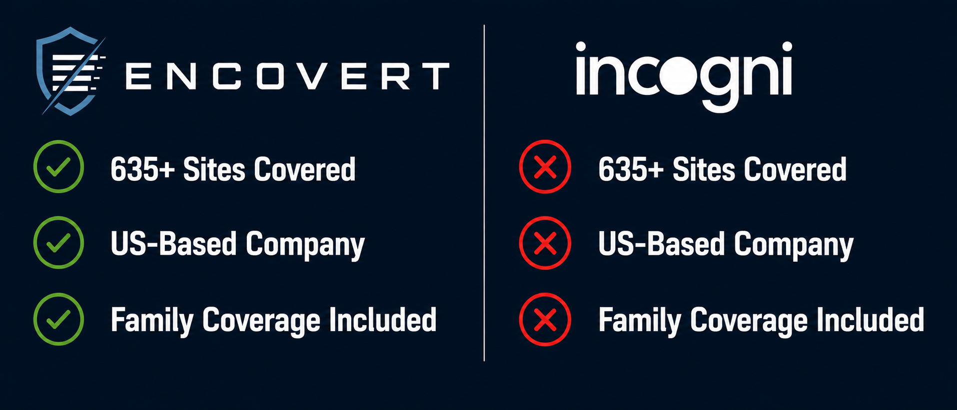 Encovert vs Incogni feature comparison infographic