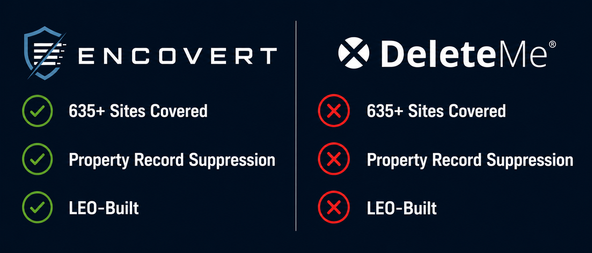Encovert vs DeleteMe feature comparison infographic