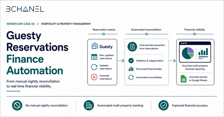 Guesty Reservations Finance Automation workflow diagram — TAIMS case study preview