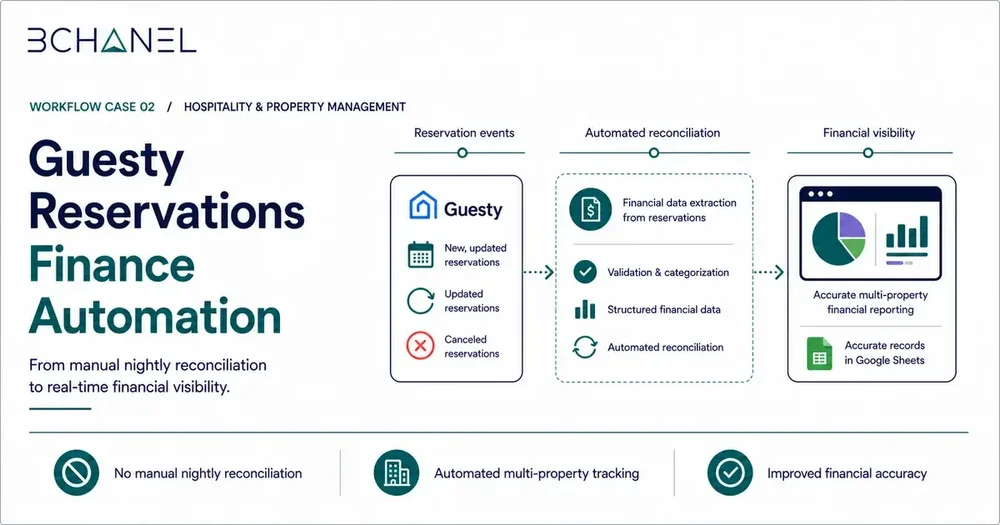 Guesty Reservations Finance Automation workflow diagram — TAIMS case study preview