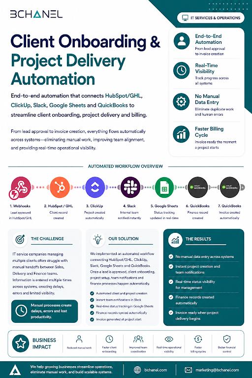 Client Onboarding & Project Delivery Automation
