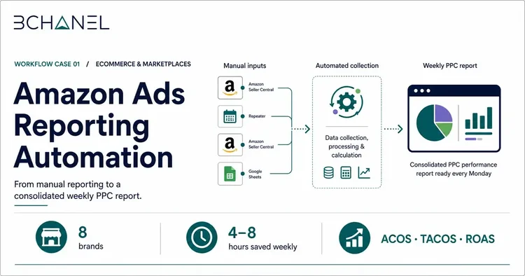 Amazon Ads Reporting Automation workflow diagram — Home Pick case study preview