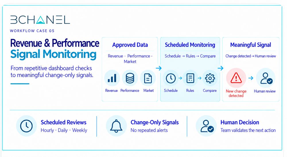 Revenue and performance signal monitoring workflow showing approved data, scheduled reviews, change-only alerts, and human decision control.
