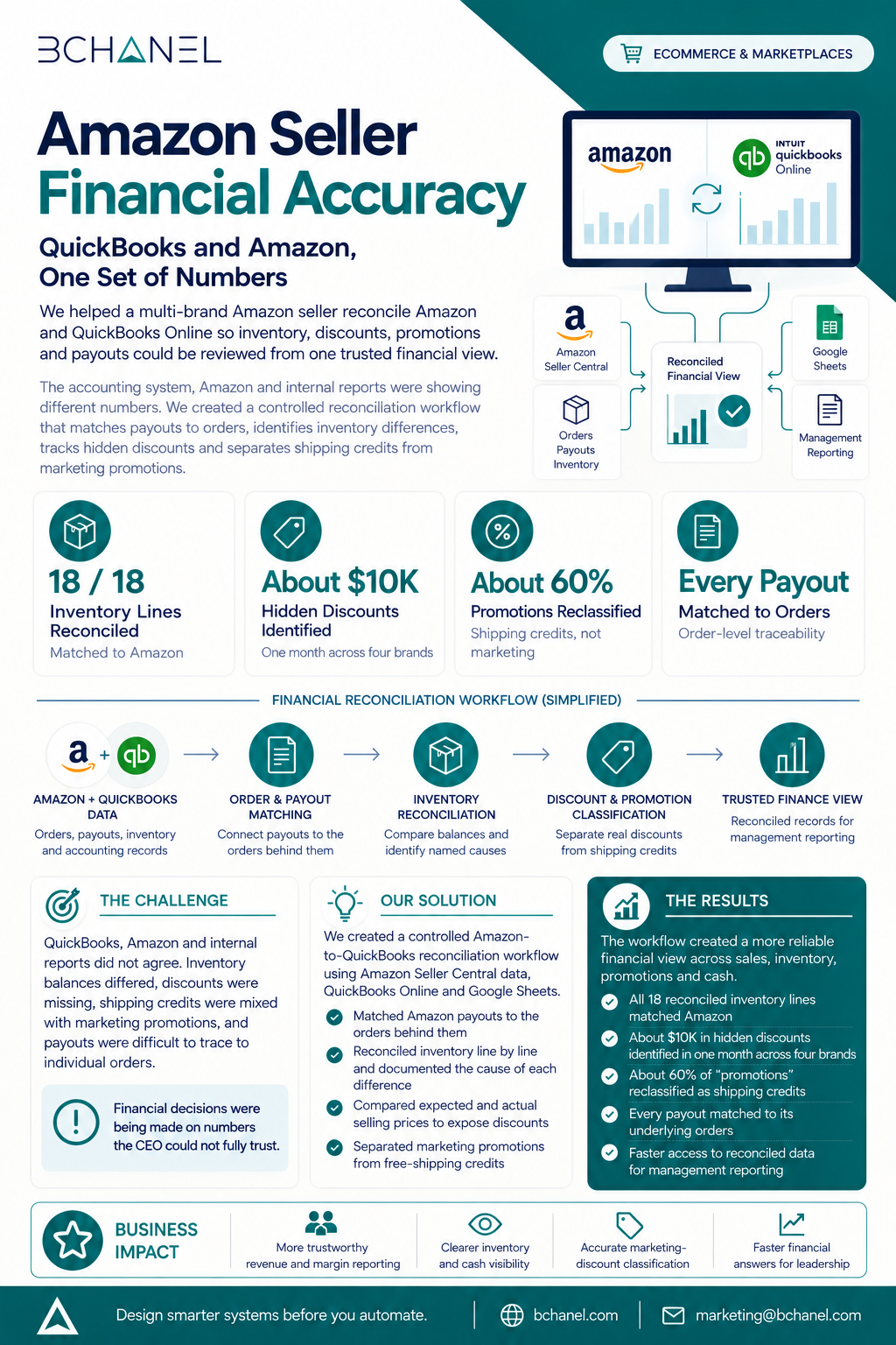 Amazon and QuickBooks financial reconciliation workflow for a multi-brand ecommerce seller.