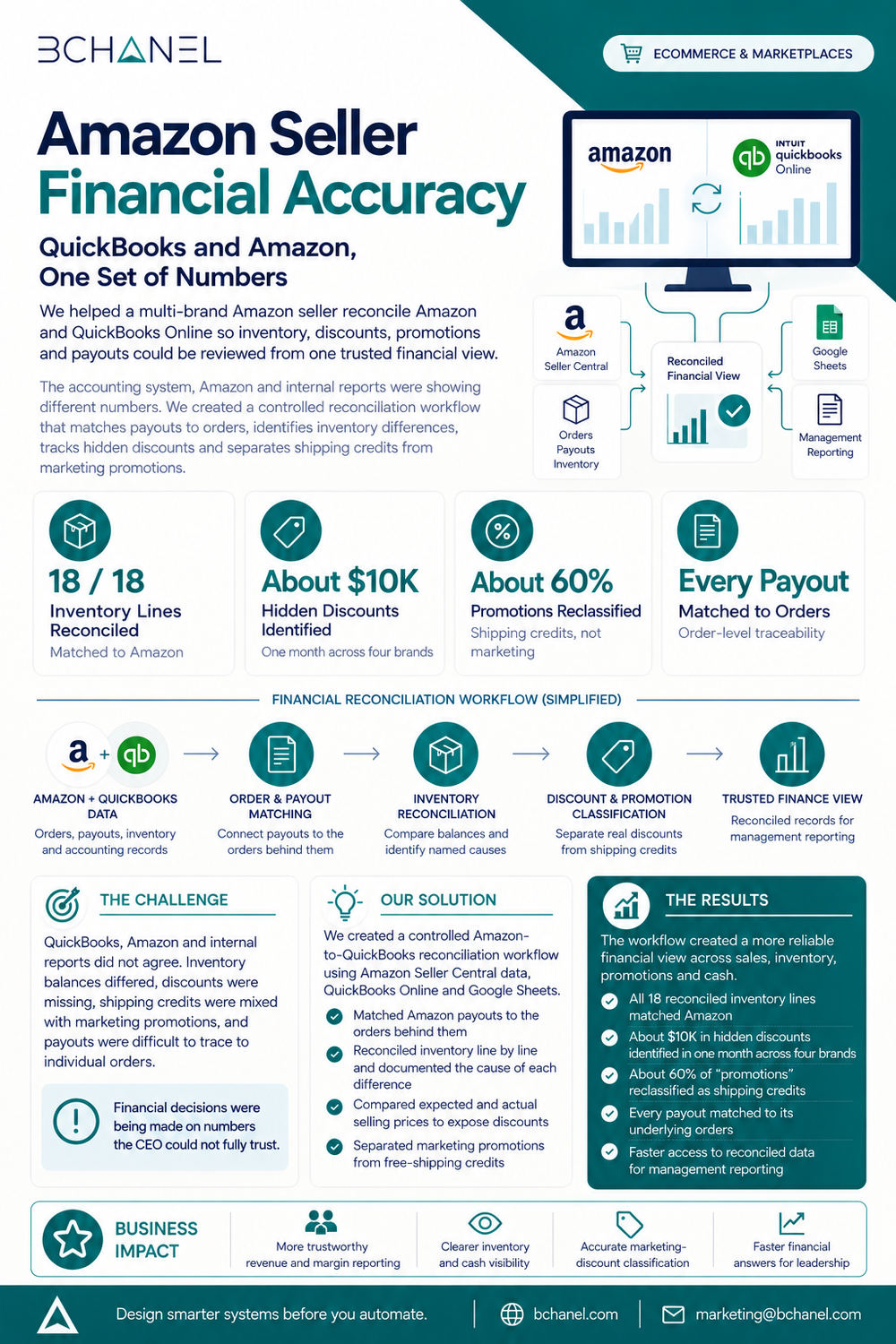 Amazon and QuickBooks financial reconciliation workflow for a multi-brand ecommerce seller.