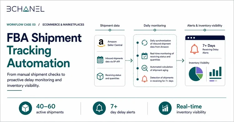 FBA Shipment Tracking Automation workflow diagram — case study preview