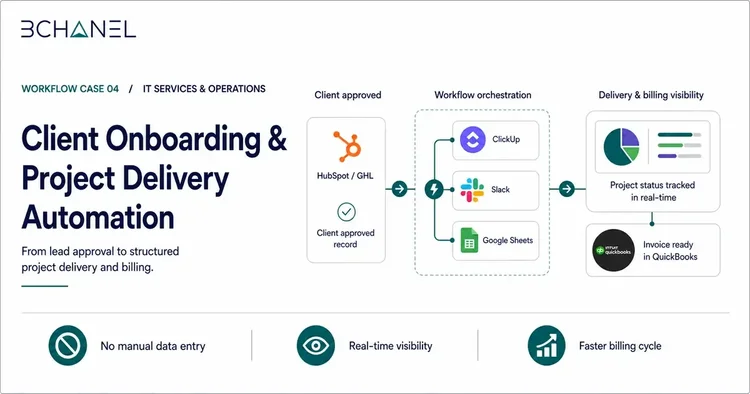 Client Onboarding and Project Delivery Automation workflow diagram — case study preview