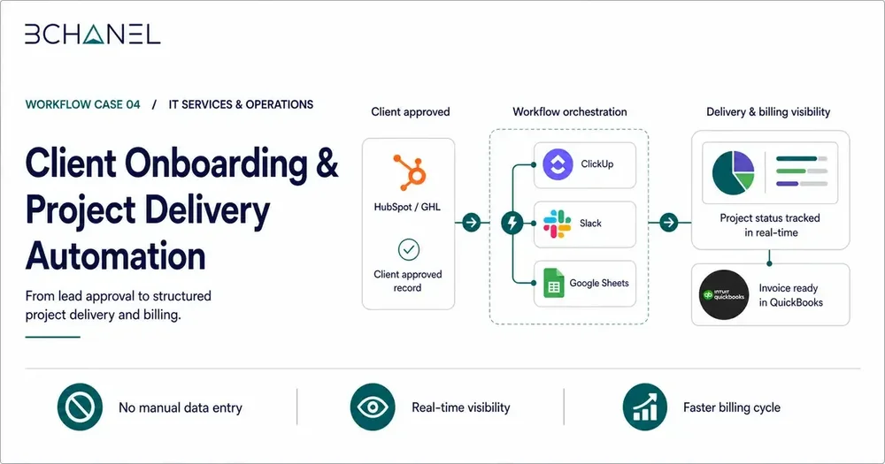 Client Onboarding and Project Delivery Automation workflow diagram — case study preview