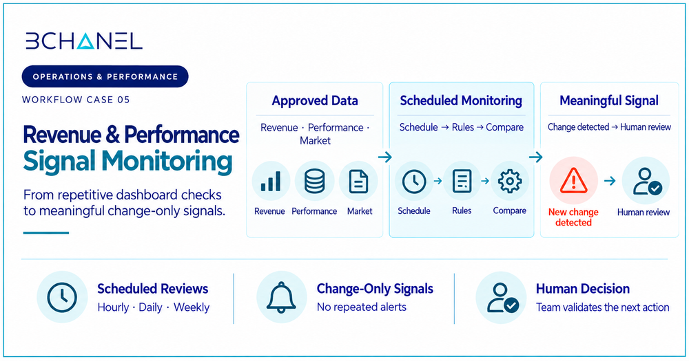 Revenue and performance signal monitoring workflow showing approved data, scheduled reviews, change-only alerts, and human decision control.