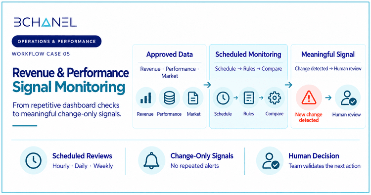 Revenue and performance signal monitoring workflow showing approved data, scheduled reviews, change-only alerts, and human decision control.