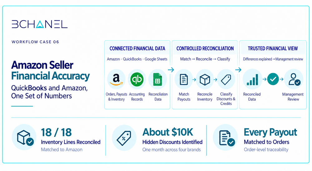 Amazon and QuickBooks financial reconciliation workflow for a multi-brand ecommerce seller.