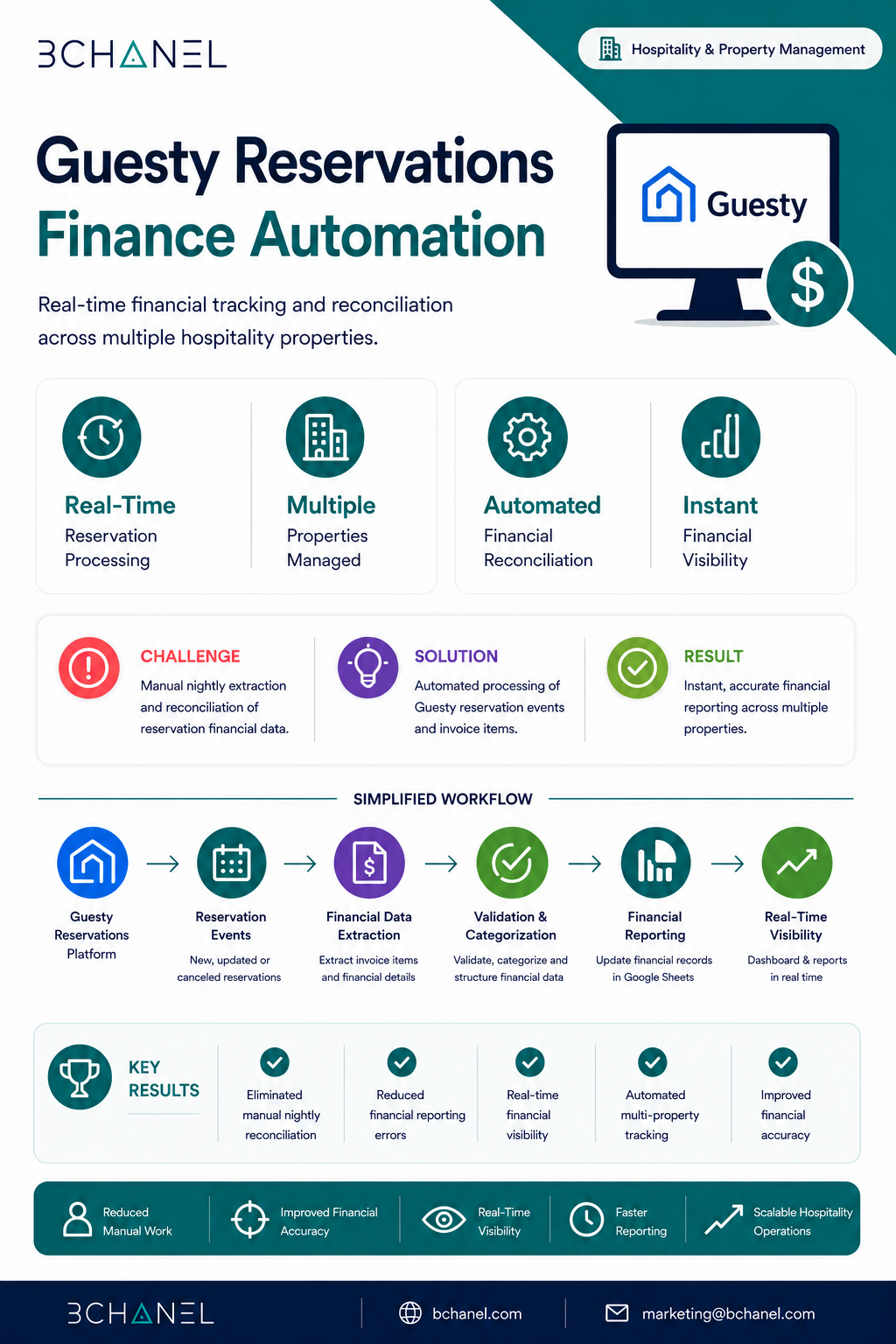 Guesty Reservations Finance Automation — BChanel Case Study