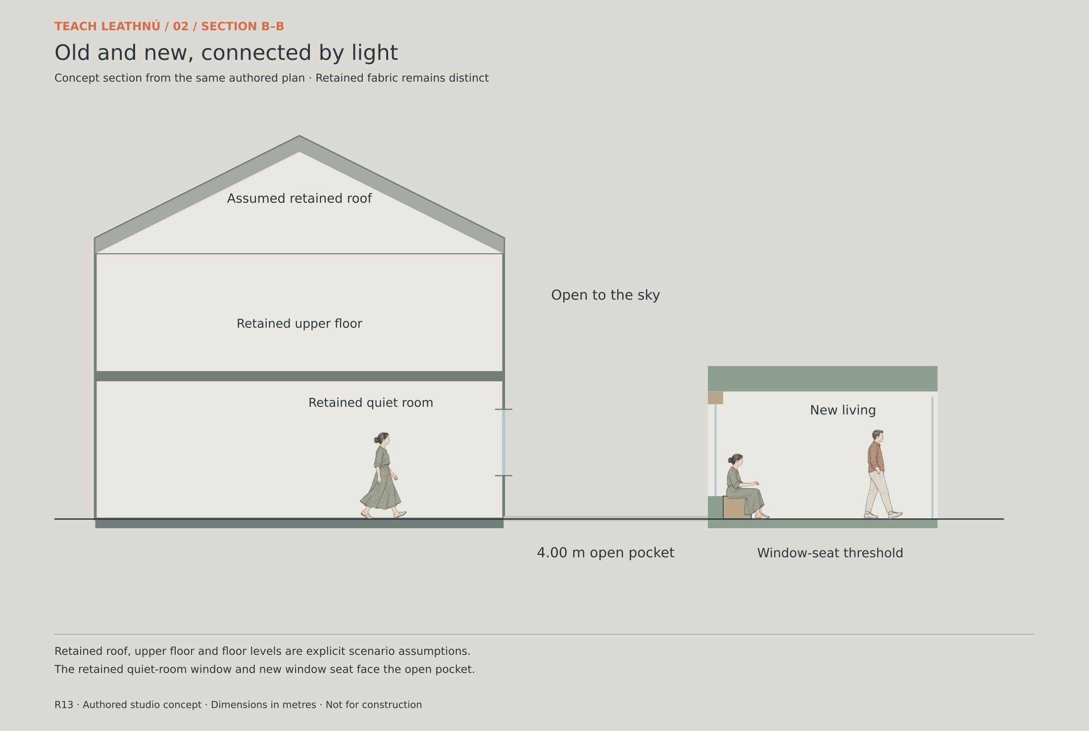 LEATH-02 retained–new section b–b with human figures for scale