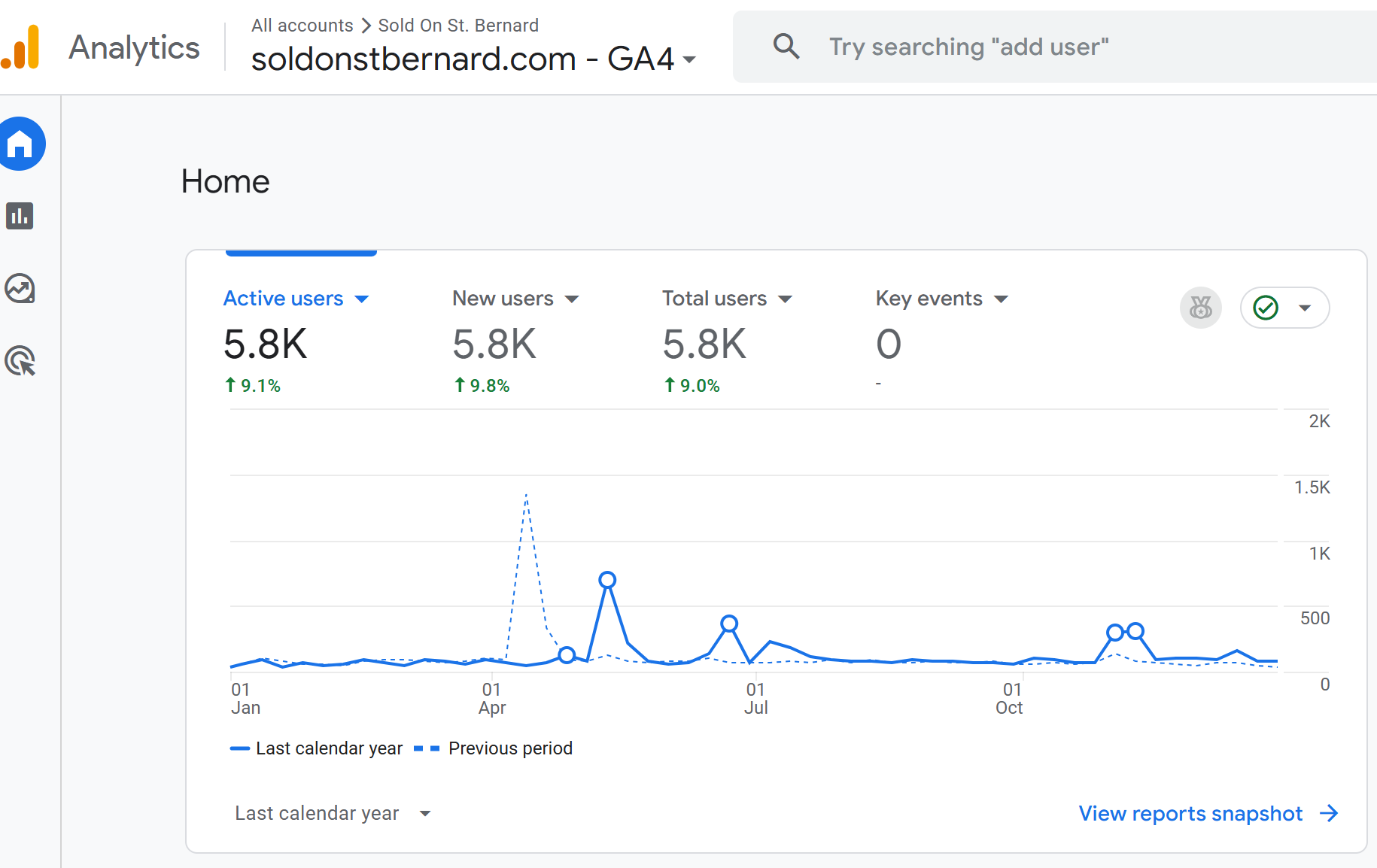 GA4 traffic data — Sold on St. Bernard