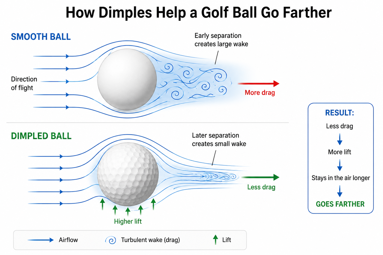 Airflow diagram comparing smooth golf ball versus dimpled golf ball showing turbulent boundary layer and reduced wake drag