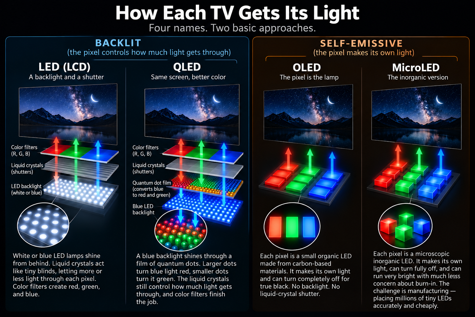 Diagram titled 'How Each TV Gets Its Light' comparing four display technologies. Left side, labeled Backlit: LED (LCD) shows white LED backlight shining through liquid crystal shutters and color filters; QLED shows the same structure with a quantum dot film added between a blue LED backlight and the liquid crystals. Right side, labeled Self-Emissive: OLED shows each pixel as its own small organic LED with no backlight; MicroLED shows each pixel as its own microscopic inorganic LED, also with no backlight.
