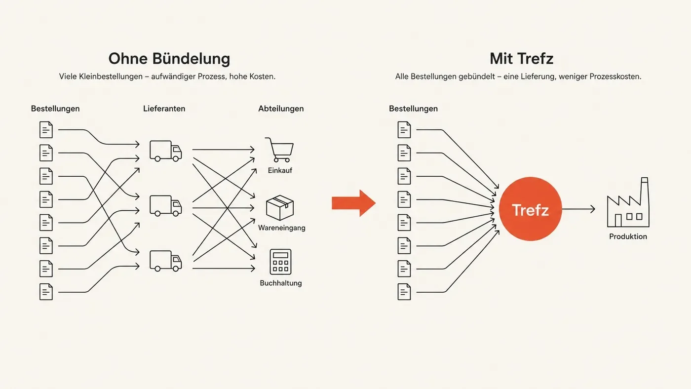 Ohne Bündelung verursachen viele Kleinbestellungen hohen Prozessaufwand; mit Trefz werden alle Bestellungen gebündelt zu einer Lieferung an die Produktion, weniger Prozesskosten.