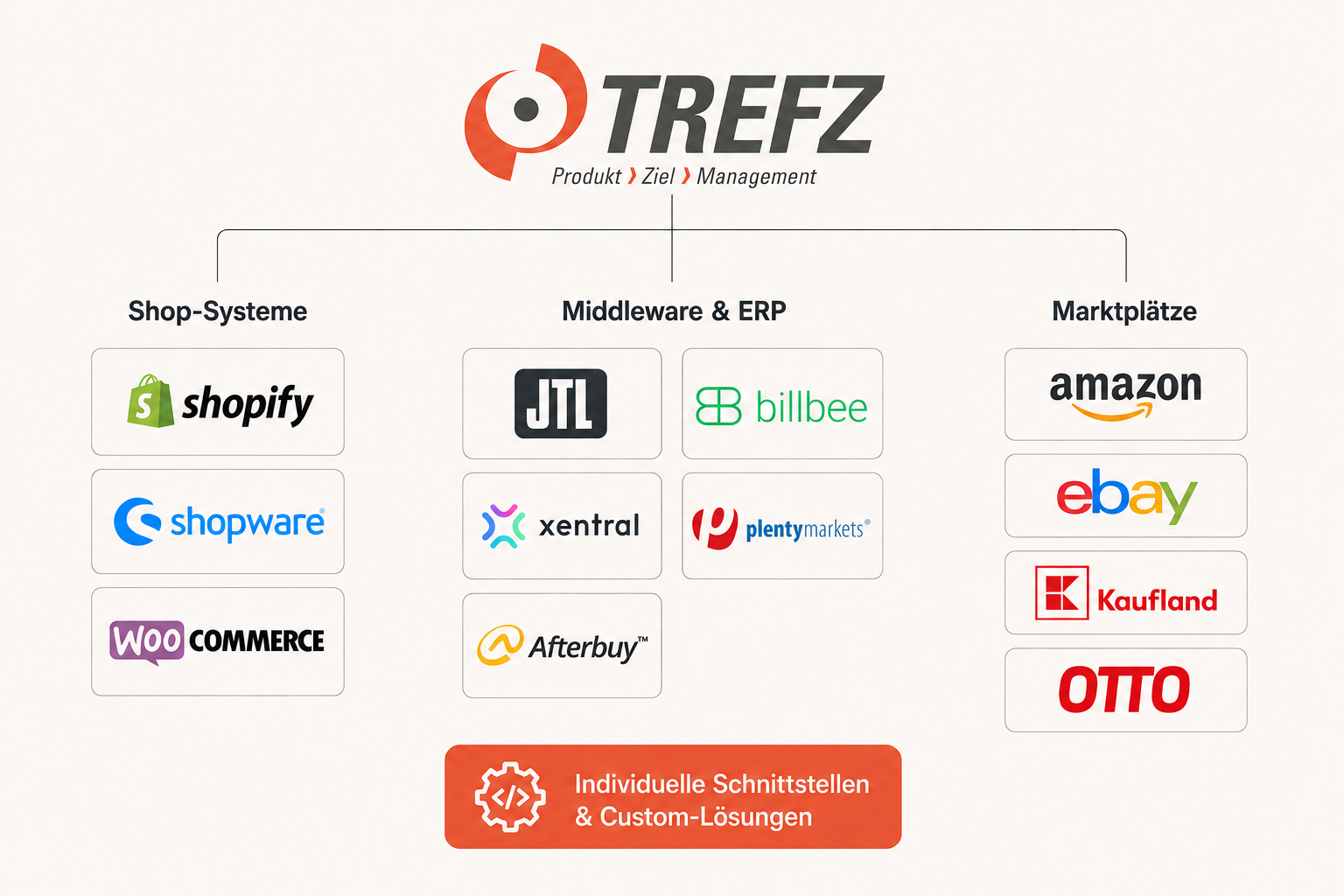 Zentrale Anbindung an Shop-Systeme, Middleware und ERP sowie Marktplätze, dazu individuelle Custom-Lösungen