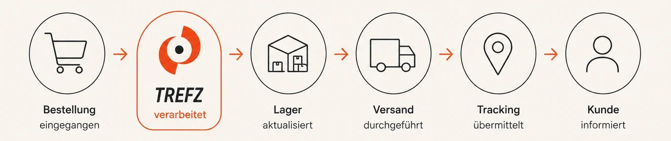 Ablauf bei Trefz: Bestellung eingegangen, von Trefz verarbeitet, Lager aktualisiert, Versand durchgeführt, Tracking übermittelt, Kunde informiert.