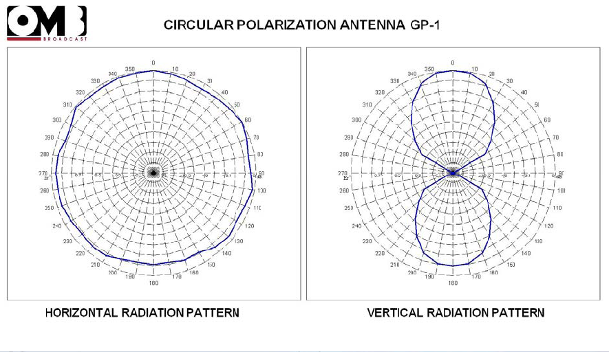 GP-1 radiation pattern