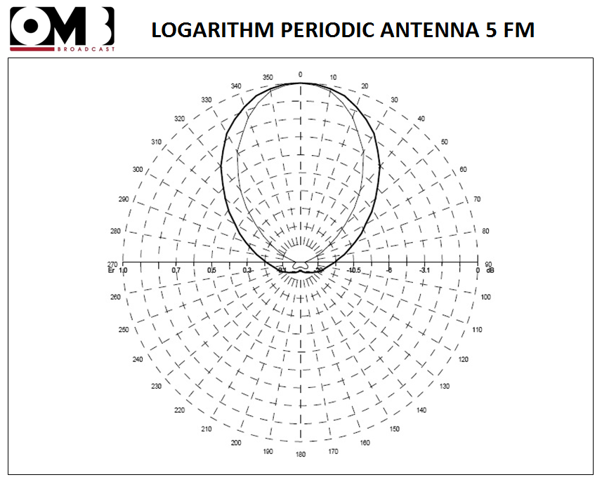 LOG PER 5 FM radiation pattern