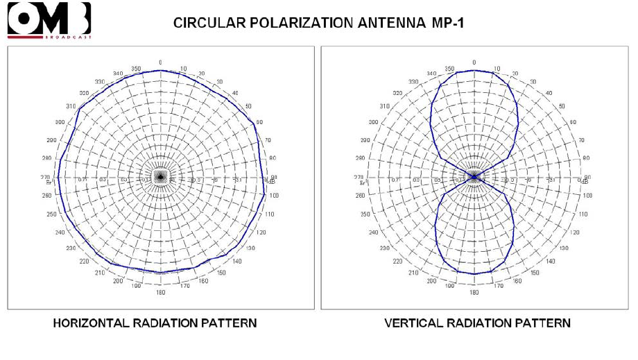 MP-1 radiation pattern
