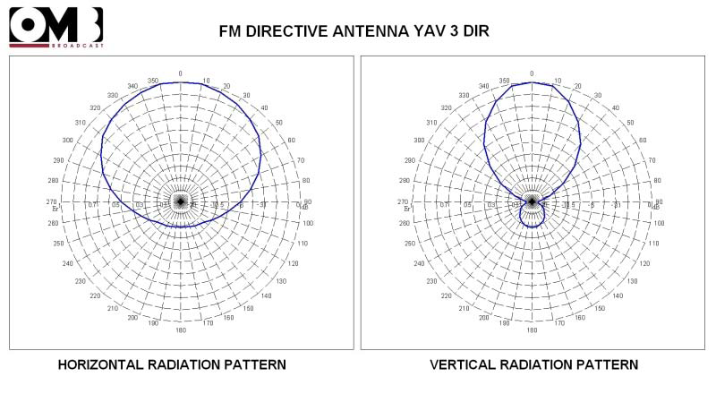 YAV 3 DIR radiation pattern