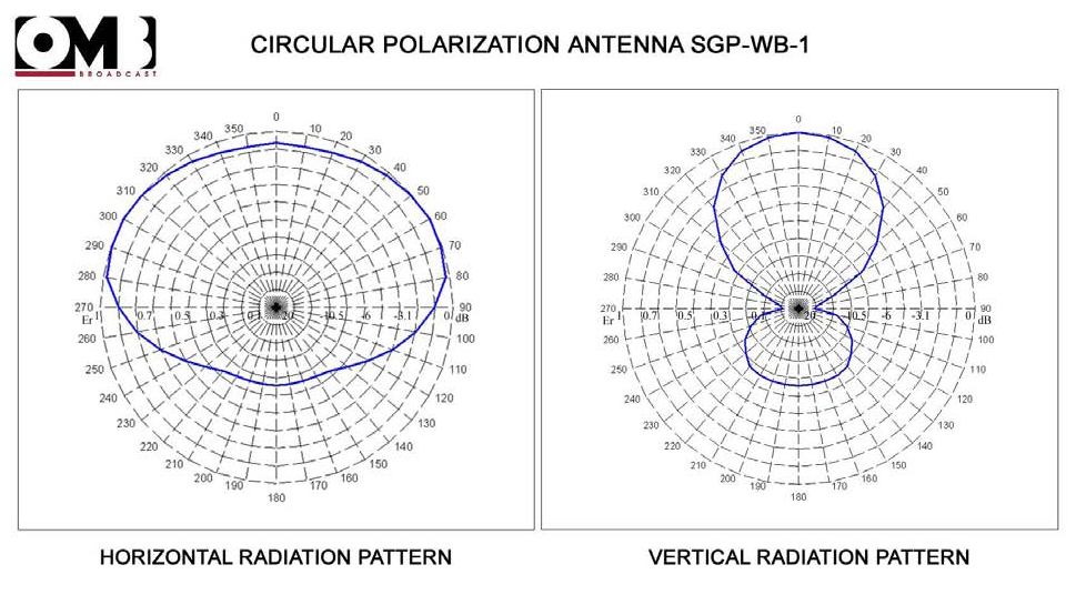 SGP-WB-1 radiation pattern