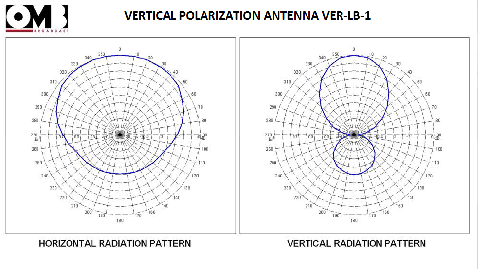 VER LB radiation pattern